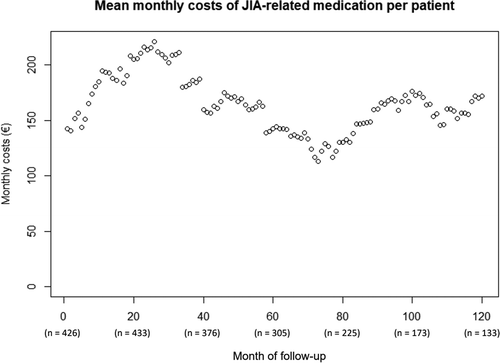 Figure 4. Overview of mean monthly costs of JIA-related medication per patient over the course of follow-up. Each point represents the mean costs of JIA-related medication for the set of patients of which data is available during each of the 120 months. ‘0ʹ represents the moment of JIA diagnosis. ‘n’ represents the number of patients included at the different months of follow-up