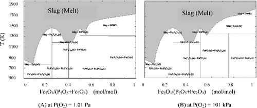 Figure 5. Computational phase diagrams of Fe2O3-P2O5 system at different partial pressures of oxygen. The grey area refers to the melting area.