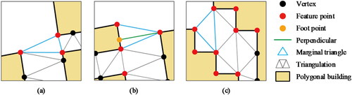 Figure 10. 2 feature points are on the open edge and the other is also a feature point. (a) The marginal triangle is associated with 3 polygonal buildings. (b) The marginal triangle is associated with 2 polygonal buildings and its bridging mode. (c) Special case.