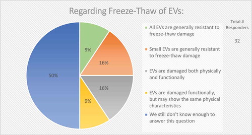 Figure 10. Storage of EVs. In the post-workshop survey, participants were asked to choose from five options whether or not they believe freeze-thawing causes damage to EVs. Responders agree that we do not know enough about how freeze-thawing affects EV stability, uptake, and functionality.