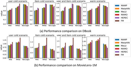 Figure 3. Performance comparison of the six models under four recommendation scenarios.