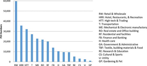 Figure 3. Number of POIs at each category.