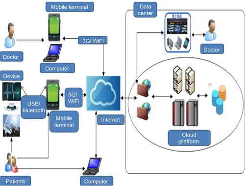 Figure 1 Overview of the mobile phone-based Internet of Things (mIoT) platform. Physiological parameters are collected from a patient and transmitted through Bluetooth to the patient’s mobile terminal. It is further transmitted from the mobile device to the mIoT platform via WiFi or the third generation (3G) network. The platform software analyzes data and yields results, which are stored in the system and transmitted to the physician’s mobile terminals. Medical staff may then modify the results and provide feedback to patients. Patients, general practitioners in community hospitals, and specialists in medical centers may communicate via mobile terminals.