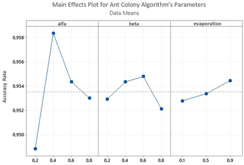 Figure 2. Ant colony algorithm parameters’ main effect plot.