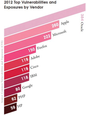 Figure 2. Top vulnerabilities and exposures by vendors in 2012.