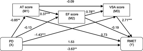 Figure 2 The mediating effect of three cognitive domains (attention, executive functions and visuospatial abilities) in the relationship between Parkinson’s disease and affective theory of mind.