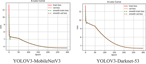 Figure 14. YOLOV3 loss function curve change.