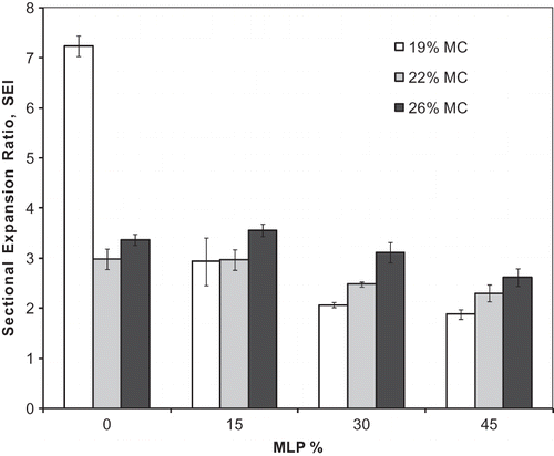 Figure 2 Sectional expansion index (SEI) of MLP-oat flour extrudates processed at various levels of in-barrel moisture (w.b.). Error bars represent standard deviation.