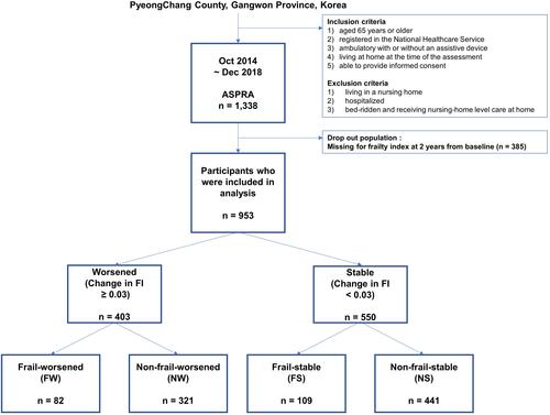 Figure 1 Study population flow chart.