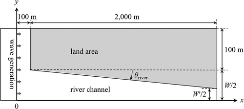 Figure 13. The plan view of the calculation domain including a river channel narrowing toward the upstream in Case E, the conditions of which are described in Table 1. The gray region denotes a land area, the edges of which are vertical walls. The x-axis is along the centerline of the target river.