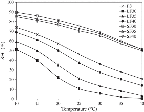 Figure 1. Solid fat content vs. temperature profile of palm stearin (PS) and all fractions following fractionation at 30°C, 35°C, or 40°C (n = 3).