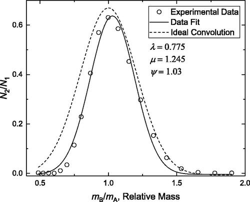 Figure 4. Example data set and fitting output. Set point of 10 fg with a resolution of 0.33 and flow rate of 1.5 LPM. The solid line represents the convolution with the optimized fitting parameters accounting for non-idealities of the CPMA transfer functions. The dashed line represents the ideal theoretical convolution (i.e., λ = μ = ψ = 1).