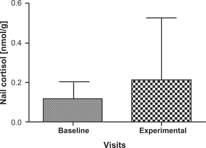 Figure 5 Comparison of mean and standard deviation in Nail cortisol levels from baseline visits and experimental visits. Baseline denotes nail cortisol levels to the beginning of the school period and experimental denotes the nail cortisol levels to the exam period. A numerical increase in cortisol levels was noted in experimental visits but not statistically significant from baseline visits.