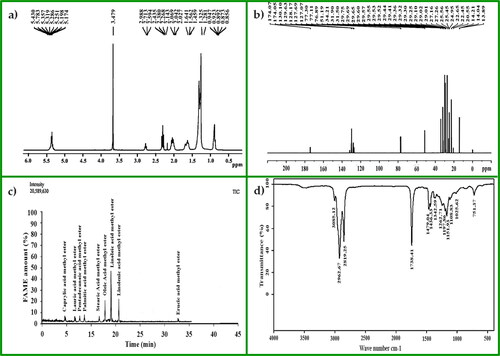 Figure 5. Spectroscopic analysis of the synthesised biodiesel: (a) 1H-NMR spectrum; (b) 13C-NMR spectrum; (c) GC-MS spectrum; (d) FT-IR spectrum.
