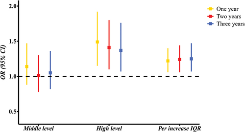 Figure 3. The ORs and 95%CIs of depressive symptoms at different levels of LAN exposure against the lowest level and those associated with per IQR (53.42 nW/cm2/sr) increase in LAN during different exposure periods.