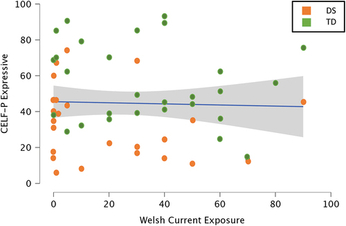 Figure 2. Relationship between current exposure to Welsh and expressive language abilities in English as measured by the CELF-P for children with DS (Down syndrome) and TD (typical development).