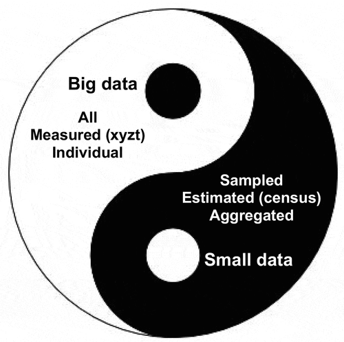 Figure 1. The three data characteristics that differentiate between big data and small data.