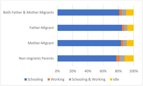 Figure 4. Activities of children aged 10–15 years in Indonesia based on the migratory status of the parents. Source: BPS (Citation2016).