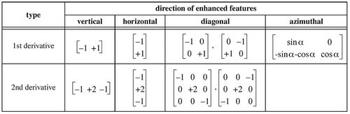 Figure 6. Examples of directional filters. α is measured counterclockwise from the horizontal axis. Credits: Schowengerdt (Citation2007).