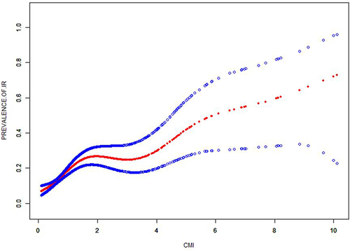 Figure 1 The smooth curve fit for the association between CMI and prevalence of IR. Solid redline represents the smooth curve fit between variables. Blue bands represent the 95% of confidence interval from the fit. Adjusted for: age, BMI, DD, hypoglycemic drugs, SBP, DBP, HbA1c, serum creatinine, serum albumin, uric acid, ALT, AST, GGT, drinking and smoking.