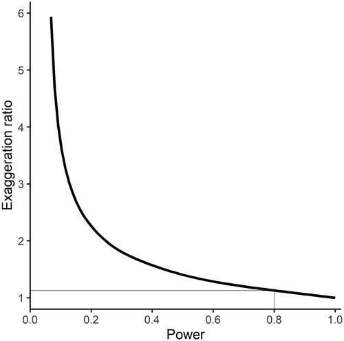 Figure 2. The relationship between the power of a trial and the exaggeration ratio (Type M error), assuming D = 0.06, α = 0.05, and p < α. Notes: The thin gray line shows that the exaggeration ratio for a trial with power of 0.8 is close to one (no exaggeration).