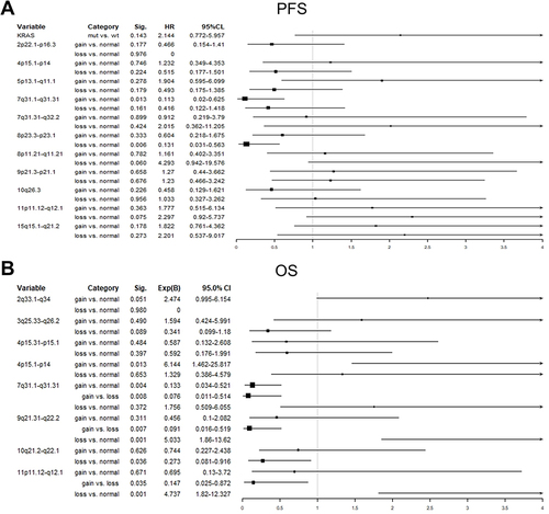 Figure 6 Multivariate survival analysis for (A) PFS and (B) OS in EGFR wild-type patients.