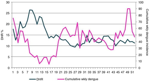 Fig. 5 Changes in weekly diurnal humidity range % (DHR) and cumulative weekly dengue incidence over the course of all 52 weeks of the year, 2003–2012. x-Axis: weeks; primary y-axis: DHR in percent; secondary y-axis: cumulative weekly dengue incidence.