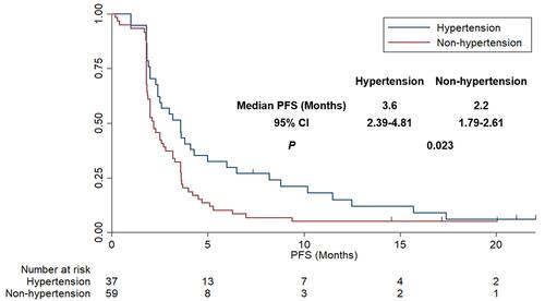 Figure 5 Progression-free survival of patients with previously treated metastatic colorectal cancer by hypertension status.