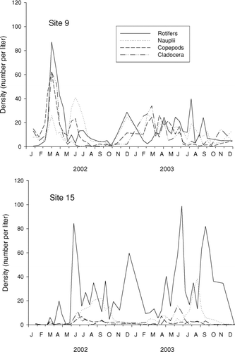 Figure 6 Zooplankton population dynamics, by major group, at Table Rock Lake, James River arm.