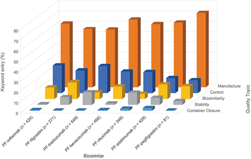 Figure 5. Frequency of keyword entries under Quality topics originating from the queries received from the FDA. Abbreviations: FDA, US Food and Drug Administration; US, United States.