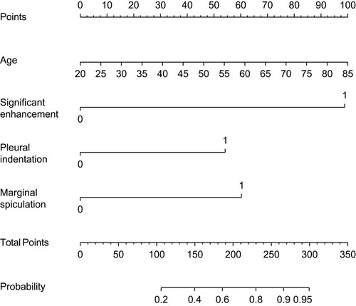 Figure 3 Nomograms for predicting the malignancy of 8–20 mm indeterminate solid solitary pulmonary nodules. Each variable was assigned a score, the sum of which was converted into a probability on the lowest scale.