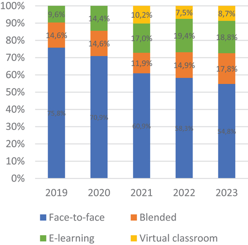 Figure 4. Distribution of number of published activities according to format.