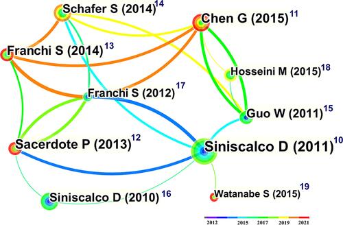 Figure 6 Co-citation analysis of the top 10 cited documents. These nodes and lines indicate the association between references and co-citations included in the study, separately. The higher the number of reference co-citations, the larger the node. The color of the node and line represents the reference time, the warmer the color, the more recent the reference time.