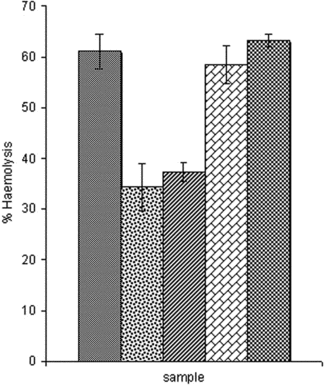 Figure 2 Effect of extracts on the hemolytic properties of venom of Naja nigricollis.. Bars represent the mean ± SD. The difference between hemolytic activity of venom and venom incubated with extract is statistically significant for Indigofera pulchra. and Aristolochia albida. (at p < 0.05; one-way ANOVA). Display full sizeVenom only, Display full sizeVenom and indigofera pulchra., Display full sizeVenom and Aristolochia albida., Display full sizeVenom and Guiera senegalense., Display full sizeVenom and Sterculia setrigera.