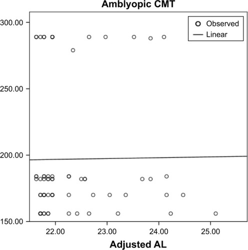 Figure 8 Correlation of the adjusted AL and CMT in amblyopic eyes with 95% CI of the regression line (P=0.930, B=0.011, adjusted R2=0.016, 95% CI =−13.82–15.10).