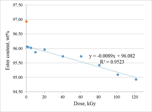 Figure 6. Total ester content versus dose of radiation.