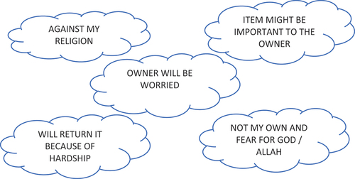 Figure 4. Some PT users’ commentaries on return of lost items.