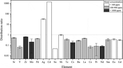 Figure 9. Distribution ratios of selected fission products in 70% FS-13, 30% TBP, and 10 mM CyMe4-BTBP as organic phase and 4 M HNO3 as aqueous phase. White bars correspond to a metal concentration below 100 ppm in the dissolved used fuel. Gray bars correspond to a metal concentration between 100 and 900 ppm in the dissolved used fuel. Black bars correspond to a metal concentration above 1000 ppm in the dissolved used fuel. The dashed line marks D = 1, which is the dividing line between extraction and strip.