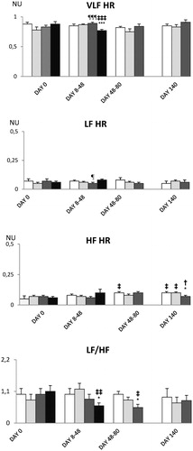Figure 9. Effects of different compounds on the components of HR short-term varaibility. Empty bars indicate saline-treated rats, light gray bars and dark gray bars indicate HPMA- and HPMA–DOX-treated rats, respectively. Black bars represent rats treated with DOX. NU on Y-axis stands for normalized units. Note a decrease in VLF and LF/HF in DOX-treated rats. Experiments are mean of atleast six experiments ± SEM. ‡p < 0.05 vs. day 0; *p < 0.05 vs. saline; †p < 0.05 vs. HPMA; ¶p < 0.05 vs. DOX.