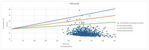 Figure 3. Probabilistic sensitivity analysis: cost-effectiveness plane for societal perspective in individuals ≥5 years old.