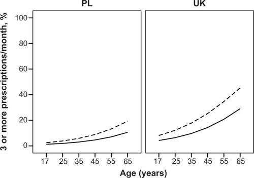 Figure 2 Probability of filling ≥ three prescriptions per month by country, age of respondent, and loyalty to pharmacy (proportion of respondents). Continous line indicates loyal clients (often visiting the same pharmacy) and broken line (those who do not often visit the same pharmacy).