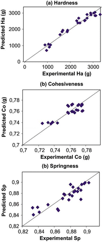 Figure 1 Comparison of regression models and experimental results.