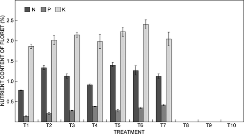 Figure 2:  Effect of electrical conductivity of the fertiliser solution on the nitrogen (N), phosphorus (P) and potassium (K) contents of the floret of Cymbidium ‘Sleeping Nymph’. Bars are the mean ± SE (n = 15)