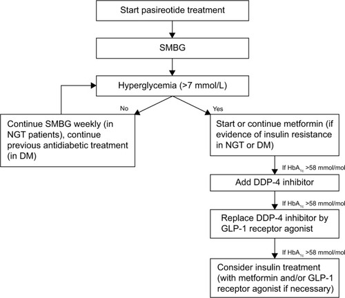 Figure 2 Suggested management of pasireotide-induced hyperglycemia. In patients with insulin-treated diabetes mellitus (DM) consider adding a DDP-4 inhibitor or a GLP receptor agonist if hyperglycemia or HbA1c levels are more than 58 mmol/mol.