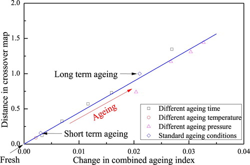 Figure 12. Distance in the crossover map vs change in combined ageing index (summation of carbonyl and sulfoxide indices) of bitumen at different ageing conditions.