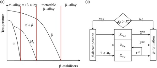 Figure 6. (a) Phase transformations of titanium alloys. (b) Overview of phase change model for Ti-6Al-4 V.[Citation88]