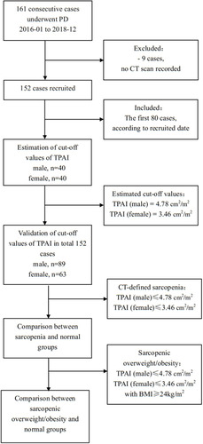 Figure 1 Flowchart of the study.