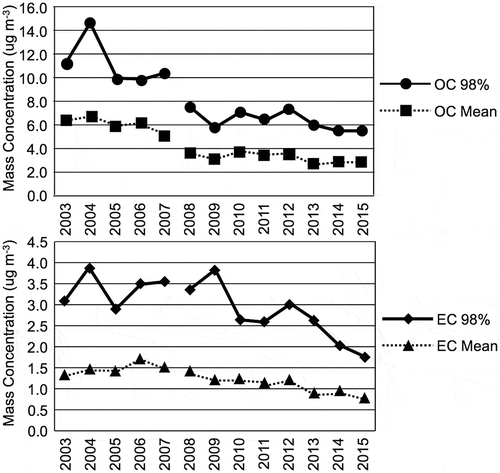 Figure 5. Trend in annual mean and 98th percentile of CSN protocol organic and elemental carbon concentrations at the Central Los Angeles site. A change in the analysis method for carbon fractions was implemented in 2007, so data collected before and after 2007 may not be fully comparable.