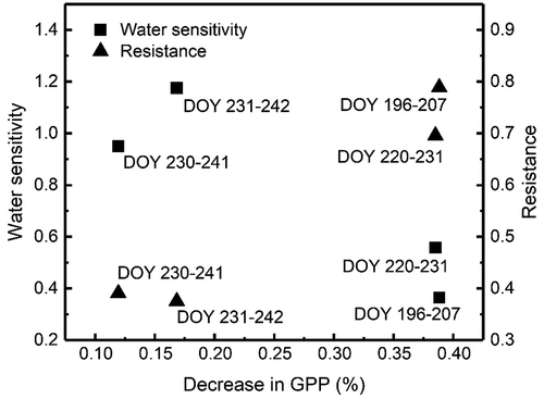 Figure 7. The relation between the drought-induced decrease rates of GPP and the water sensitivity (resistance) of the alpine meadow during the peak growing seasons.