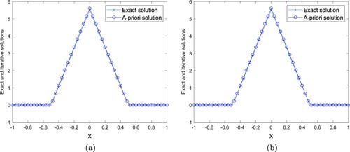 Figure 11. (a) ε=0.0001. (b) ε=0.001. Example 4.3: Experiment (II), α=0.01, β=0.01, γ=0.9, the exact and Landweber iterative solutions for ε=0.0001,0.001.